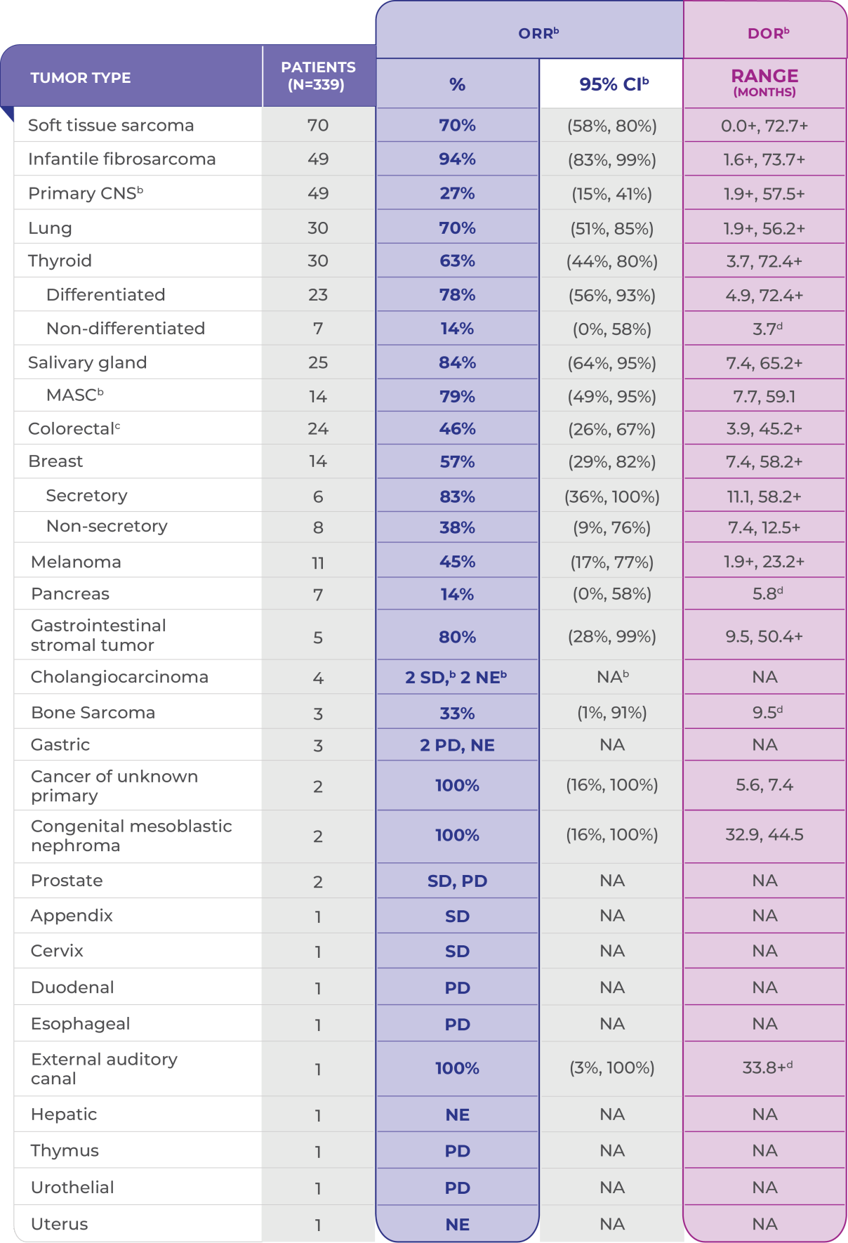 Table displaying efficacy across various NTRK gene fusion positive tumor types