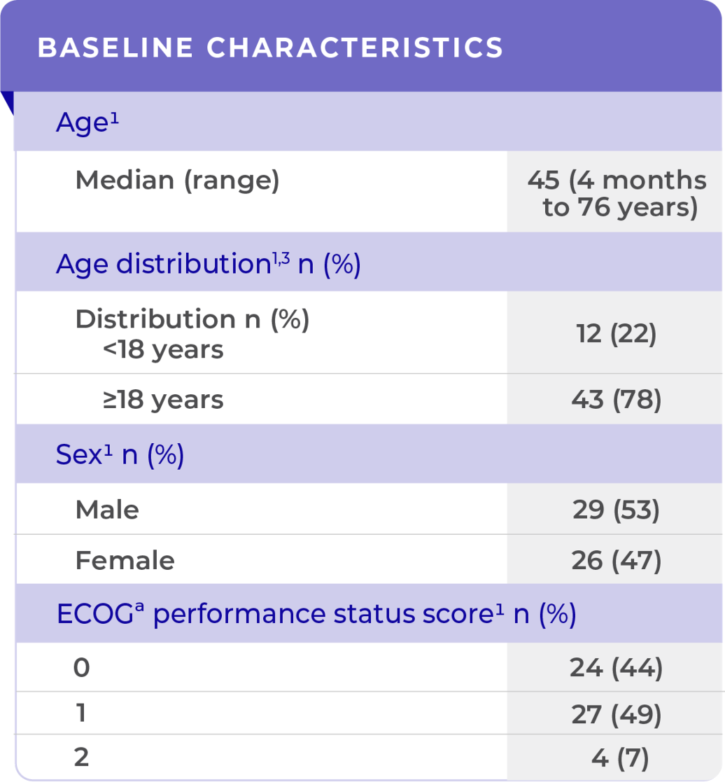 Demographic and patient characteristics in clinical trials Table of demographic and patient baseline characteristics in clinical trials