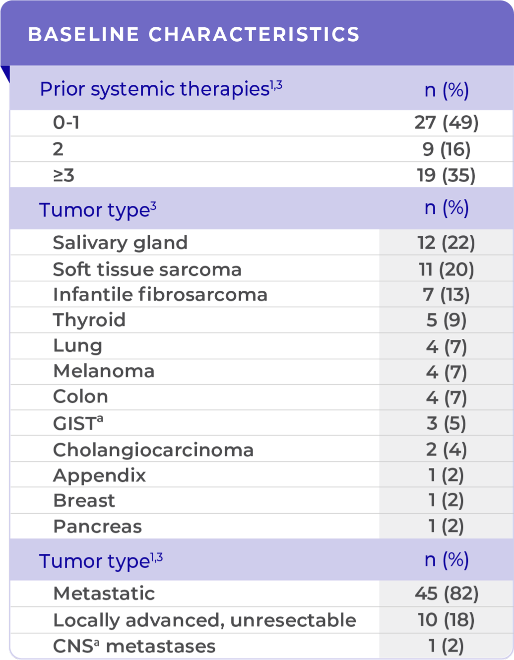 Demographic and patient characteristics in clinical trials Table of demographic and patient baseline characteristics in clinical trials
