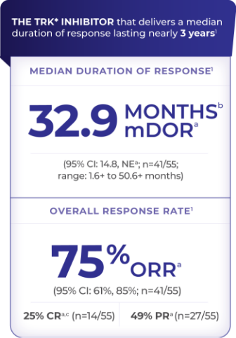 Graphic of TRK inhibitor median duration of response and overall response rate 