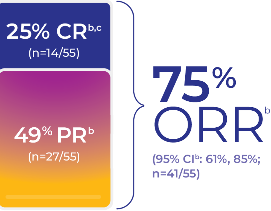 Vitrakvi (larotrectinib) overall response rate Image showing overall response rate from clinical trial