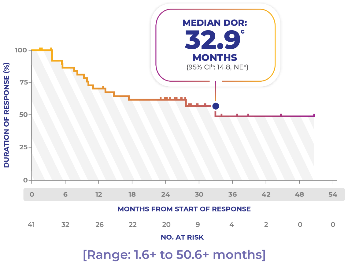 TRK inhibitor with median duration of response Chart showing median duration of response from clinical trial