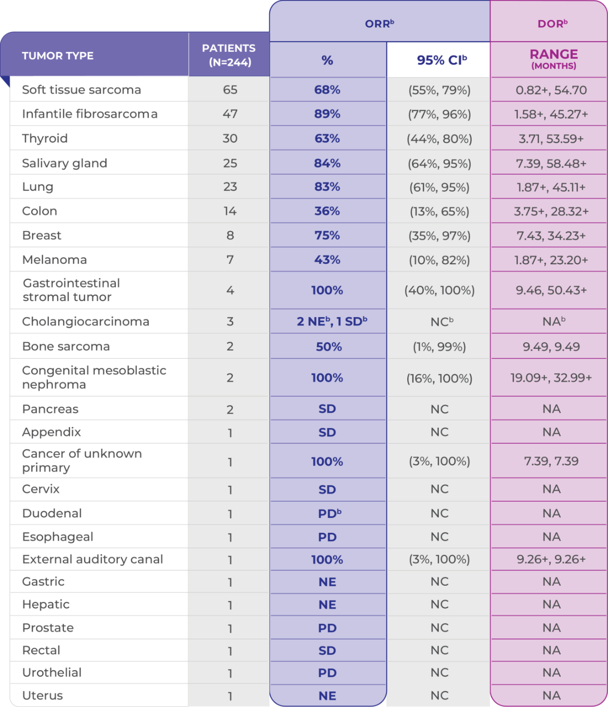 Response rates across 25 solid tumor types Table displaying response rates across 25 NTRK gene fusion positive tumor types