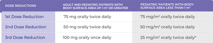 Dose reduction chart