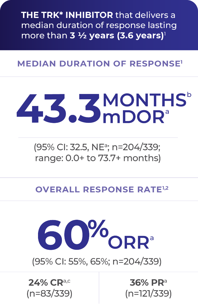 Median duration of response and overall response rate Graphic of TRK inhibitor median duration of response and overall response rate