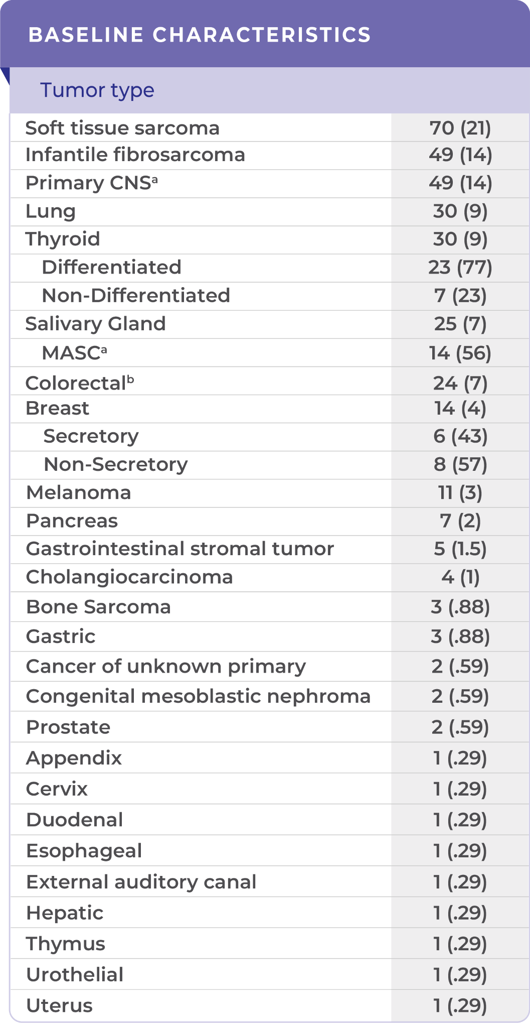 Table of demographic and patient baseline characteristics in clinical trials – Tumor Types