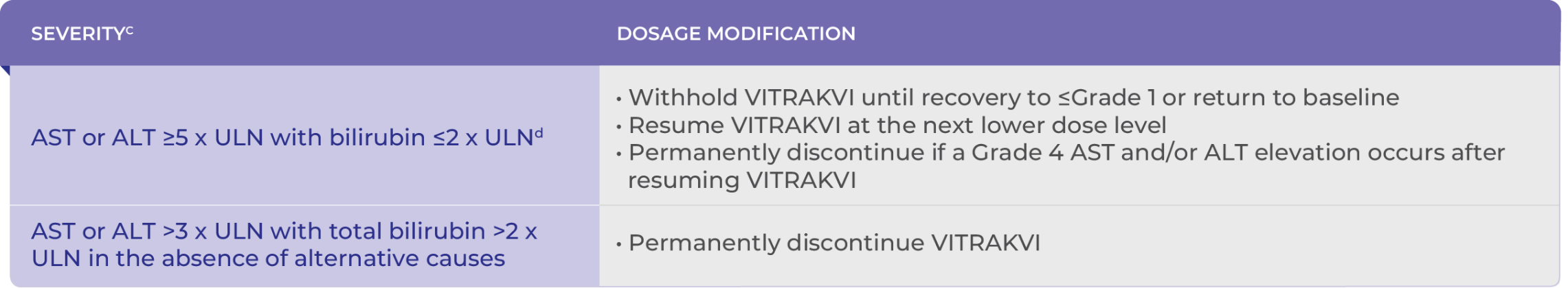 Table showcasing recommended dose modifications for hepatotoxicity during treatment