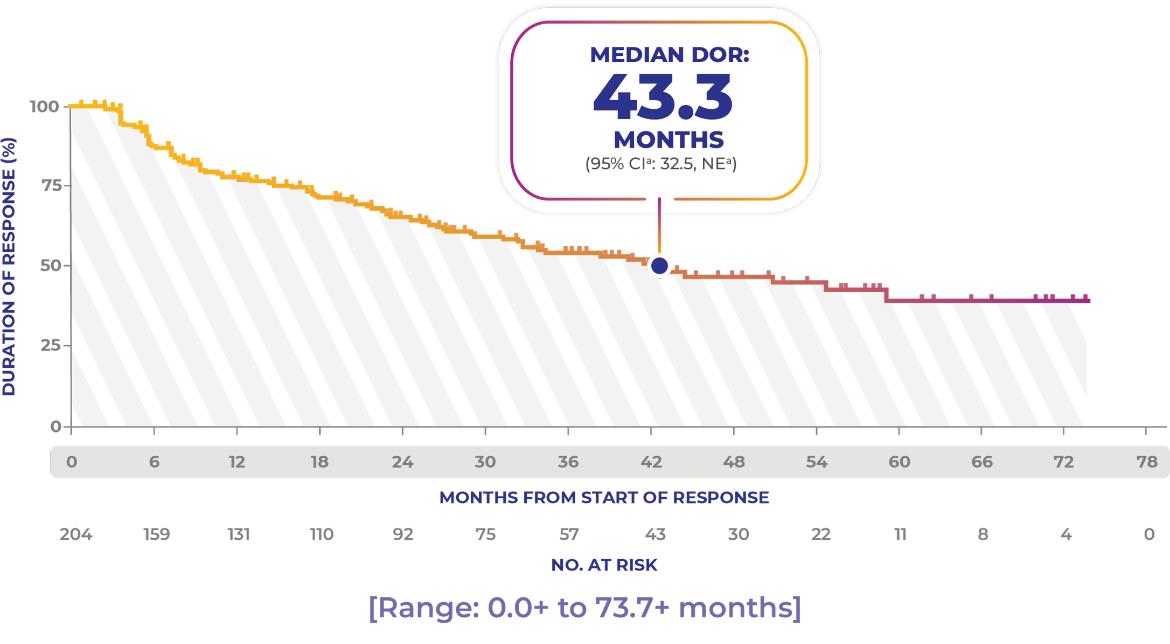 Chart showing median duration of response from clinical trial  