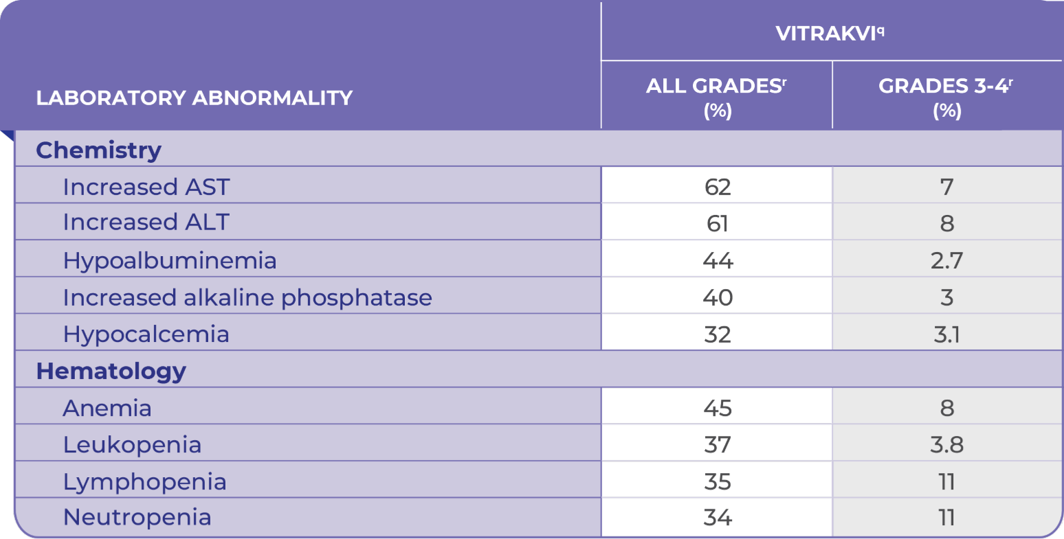 Table summarizing laboratory abnormalities observed in patients for safety evaluation