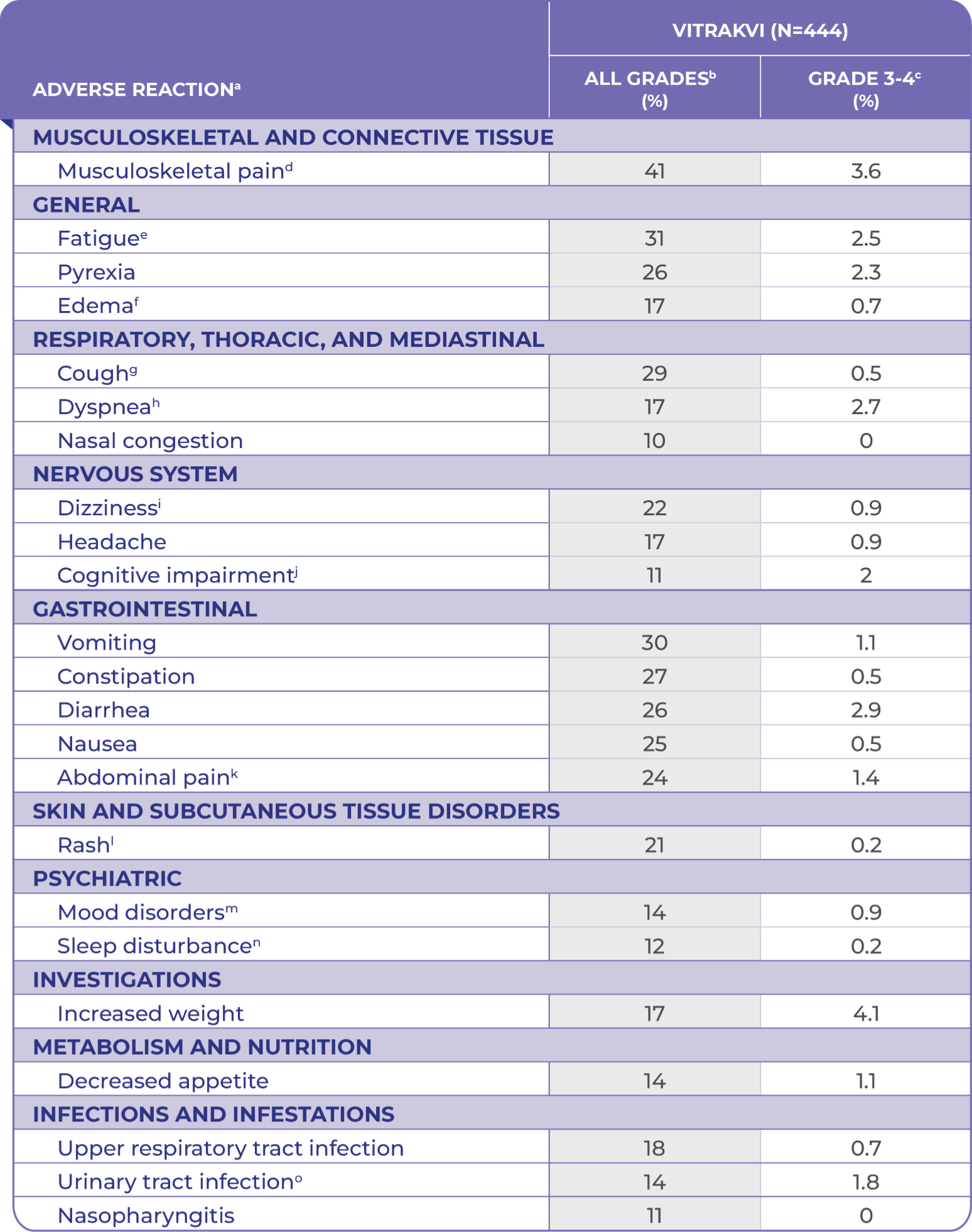Table summarizing possible adverse reactions observed in patients for safety evaluation