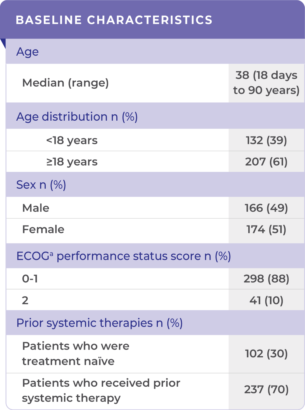 Table of demographic and patient baseline characteristics in clinical trials – Patient Data