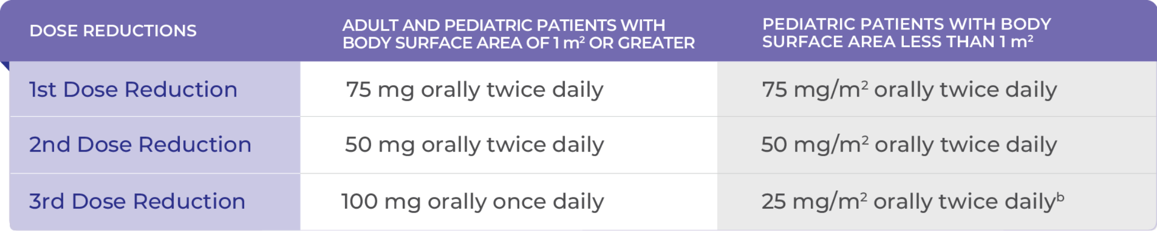 Table showcasing recommended dose reductions for adverse reactions during treatment